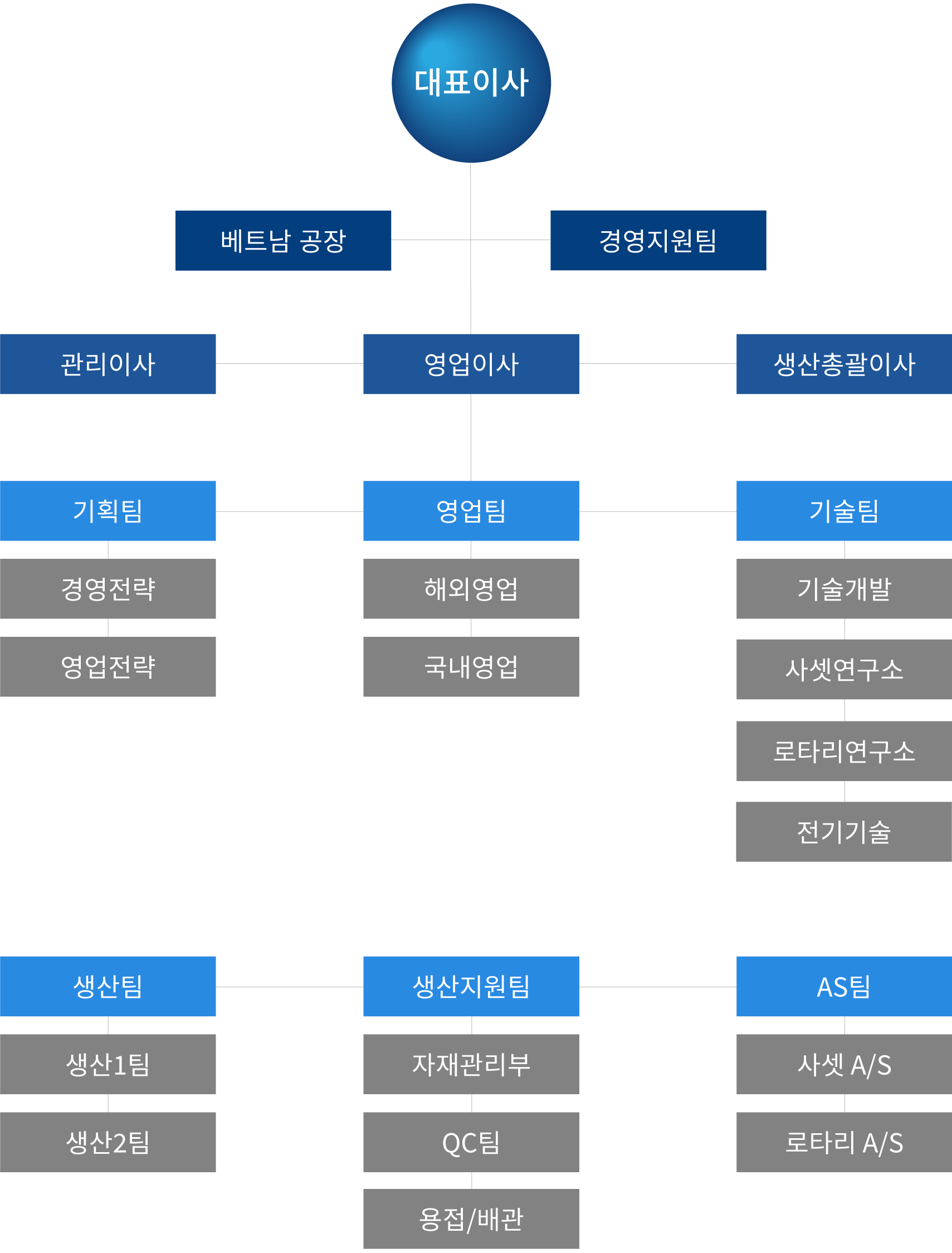 조직도